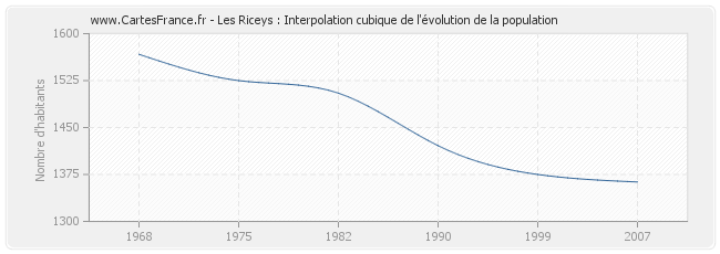 Les Riceys : Interpolation cubique de l'évolution de la population